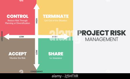 Die Risikomanagementmatrix des Projekts ist eine Vektordarstellung der Wahrscheinlichkeit und der Folgen von Gefahren in Projekten auf niedrigem und hohem Niveau. Stock Vektor