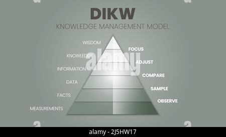 Eine Vektordarstellung der DIKW-Hierarchie enthält Weisheit, Wissen, Informationen und die Datenpyramide in 4 qualitativen Stufen: „D“ ist Daten, „I“ ist Info Stock Vektor