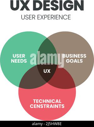 Das UX Design Venn-Diagramm ist eine Infografik, die für ein Geschäftsmodell, eine Technologie und eine Serviceentwicklung verwendet wird. Das Konzept ist zu verstehen Stock Vektor