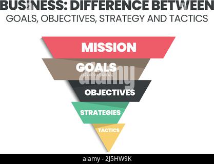 ฺBusiness Triangle Chart ist ein Konzept, um den Unterschied zwischen Zielen, Ergebnissen, Zielen und Taktiken zu vergleichen. Der Diagrammvektor dient zur Analyse Stock Vektor