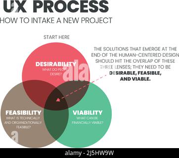 Das UX Design Venn-Diagramm ist eine Infografik, die für ein Geschäftsmodell, eine Technologie und eine Serviceentwicklung verwendet wird. Das Konzept ist zu verstehen Stock Vektor