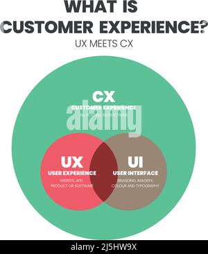 Die Unterschiede oder der Vergleich zwischen cx oder Customer Experience und UX oder User Experience und UI oder User Interface Vektorvorlage und Präsentation. Stock Vektor