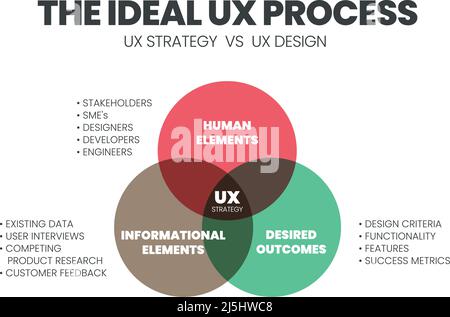 Das UX Design Venn-Diagramm ist eine Infografik, die für ein Geschäftsmodell, eine Technologie und eine Serviceentwicklung verwendet wird. Das Konzept ist zu verstehen Stock Vektor