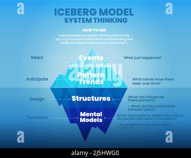 Das Iceberg-Modell des Systemdenkens ist die Illustration des Vektors und der Darstellung des blauen Berges. Diese Theorie dient der Analyse der Ursachen verborgener Ereignisse Stock Vektor