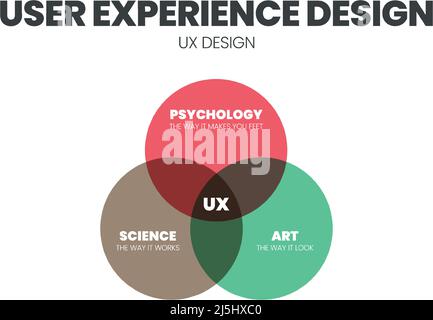 Das UX Design Venn-Diagramm ist eine Infografik, die für ein Geschäftsmodell, eine Technologie und eine Serviceentwicklung verwendet wird. Das Konzept ist zu verstehen Stock Vektor