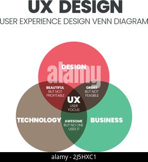 Das UX Design Venn-Diagramm ist eine Infografik, die für ein Geschäftsmodell, eine Technologie und eine Serviceentwicklung verwendet wird. Das Konzept ist zu verstehen Stock Vektor