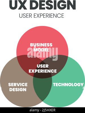 Das UX Design Venn-Diagramm ist eine Infografik, die für ein Geschäftsmodell, eine Technologie und eine Serviceentwicklung verwendet wird. Das Konzept ist zu verstehen Stock Vektor