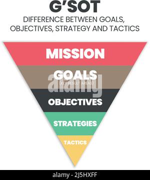 ฺBusiness Triangle Chart ist ein Konzept, um den Unterschied zwischen Zielen, Ergebnissen, Zielen und Taktiken zu vergleichen. Die Diagrammanalyse. Stock Vektor