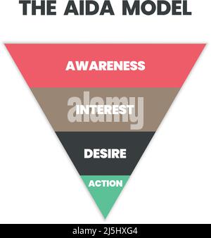 Die AIDA (Attention, Interest, Desire, and Action) ist ein Dreiecksvektor zur Rückverfolgung der Customer Journey Es ist das Werbeeffektmodell der Stock Vektor