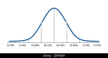 Gauß-Verteilung. Normale Standardverteilung. Gaußsche Glockenkurve. Geschäfts- und Marketingkonzept. Mathematische Wahrscheinlichkeitstheorie. Bearbeitbare Kontur Stock Vektor