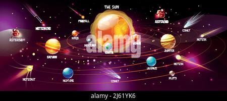 Sonnensystem Vektor Illustration von Sonne und Planeten. Cartoon Raum Erde, Mond oder Jupiter und Saturn Planeten mit astronomischen Objekten Meteoriten, Ast Stock Vektor