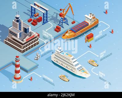 Seehafen isometrische Infografiken mit Kreuzfahrt- und Industrieschiffen Leuchtturm Kran Ladung Anker Vektor-Illustration Stock Vektor