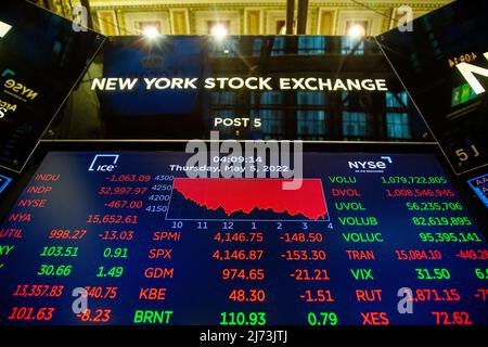 (220506) -- NEW YORK, 6. Mai 2022 (Xinhua) -- Elektronische Bildschirme zeigen Börseninformationen an der New York Stock Exchange (NYSE) in New York, USA, 5. Mai 2022. Die US-Aktien stürzten am Donnerstag ein, als sich die Verkaufsschlager an der Wall Street intensivierten. Der Dow Jones Industrial Average fiel um 1063,09 Punkte oder 3,12 Prozent auf 32.997,97. Der S&P 500 fiel um 153,30 Punkte oder 3,56 Prozent auf 4.146,87. Der Nasdaq Composite Index vergab 647,17 Punkte oder 4,99 Prozent auf 12.317,69. (Foto von Michael Nagle/Xinhua) Stockfoto