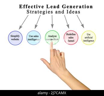 Fünf Methoden zur effektiven Lead-Generierung Stockfoto
