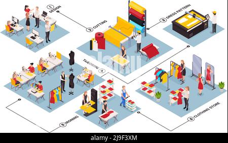 Isometrisches Flussdiagramm mit Schneiderei für die Nähfabrik und das Bekleidungsgeschäft bügeln Gestaltung neuer Kleidung 3d-Vektor-Illustration Stock Vektor