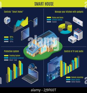 Isometrisches Smart-Home-Infografik-Konzept mit Geräten für die Fernbedienung Elektronische Geräte digitale Gadgets automatisierte Sicherheitssystem Vektor illust Stock Vektor