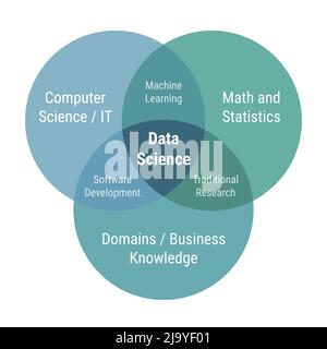 Data Science venn-Diagramm 3 überlappende Kreise. Informatik, IT, Mathematik und Statistik, Domäne und Wirtschaft. Flaches Design grün und blau Farbe vect Stock Vektor