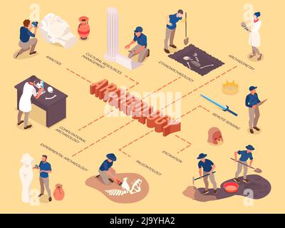 Archäologie isometrisches Flussdiagramm mit Fernerkundung Ausgrabung Paläontologie kulturelle Ressourcen antike Artefakte Symbole Vektor-Illustration Stock Vektor