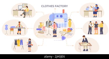 Kleidung Fabrik Flussdiagramm der flachen Kompositionen mit Zeichen von Kanalisation Schneider und Kleid Designer bei der Arbeit Vektor-Illustration Stock Vektor