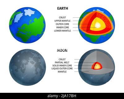 Cosmos-Objekte strukturieren Infografiken mit Vergleich von Erde und Mond Querschnittsschichten Vektordarstellung Stock Vektor