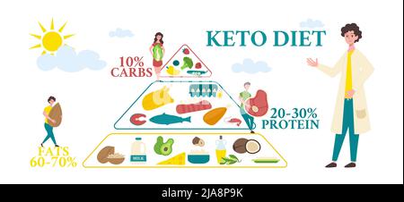 Keto people flat composition keto diet pyramid with percentage ratio of fats protein and carbs vector illustration Stock Vektor