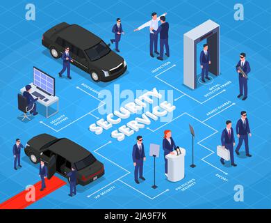 Sicherheitsdienst isometrische Flussdiagramm mit vip Politiker Schutz Bodyguards Metall-Detektor Scannen System private Escort Offizier Vektor illustrat Stock Vektor