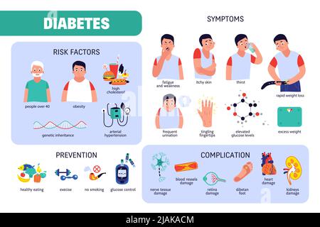 Flache Infografiken, die Symptome zeigen Risikofaktoren Präventionsschritte und Komplikation des Diabetesvektors Stock Vektor