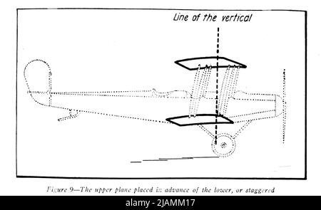 Das obere Flugzeug, das vor dem unteren Flugzeug platziert wurde, oder versetzt aus dem Handbuch „ Praktische Luftfahrt für Militärflugzeuge “ von James Andrew White, Erscheinungsdatum 1918 Verlag New York, Wireless Press, Inc Stockfoto