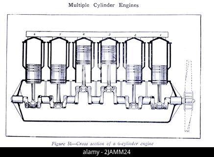 Querschnitt eines 6-cy-Motors unter Motor aus dem Handbuch „ Praktische Luftfahrt für Militärflugzeuge “ von James Andrew White, Erscheinungsdatum 1918 Herausgeber New York, Wireless Press, Inc Stockfoto