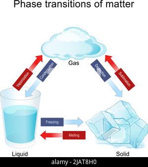 Phasenübergänge von Materie zum Beispiel Wasser. Diagramm zeigt die Veränderung des Zustands von Materie aus Feststoff, Flüssigkeit und Gas aufgrund der Temperatur. Vektor Stock Vektor