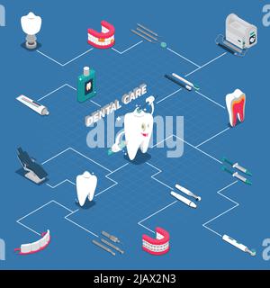 Zahnpflege isometrische Flussdiagramm mit Stomatologie Ausrüstung Hygiene Artikel Prothesen Symbole Cartoon Vektor Illustration Stock Vektor