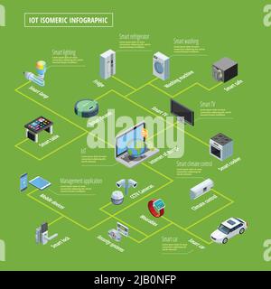 Internet der Dinge Smart Home Appliances Verbindung und Fernbedienung System isometrische Infografik Poster grünen Hintergrund Vektor-Illustration Stock Vektor