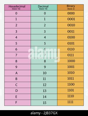 Konvertierungstabelle für dezimale, hexadezimale und binäre Basen. Vektorgrafik. Eps 10. Stock Vektor