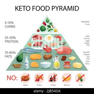 Realistische Keto-Diätpyramide-Infografiken mit Prozentsatz der Fette Protein-Kohlenhydrate und verbotene Lebensmittel-Vektor-Illustration Stock Vektor