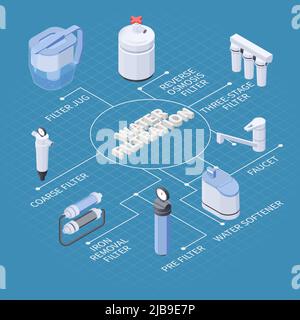 Wasserfiltration isometrische Flussdiagramm mit verschiedenen Arten von Filtern Weichspüler Wasserhahn auf blauem Hintergrund 3D Vektor-Illustration Stock Vektor