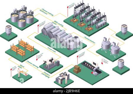 Isometrisches Flussdiagramm zur Milchproduktion mit Pasteurisierung und Vektorgrafik für Symbole für Frischmilch Stock Vektor