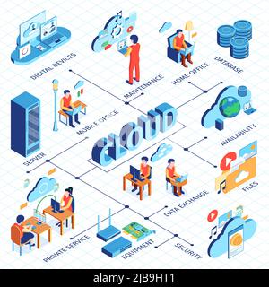 Isometrische Cloud-Service-Flussdiagramm-Komposition mit Text und isolierten Symbolen Piktogrammen und Personen kombiniert in Netzwerk-Vektor-Illustration Stock Vektor