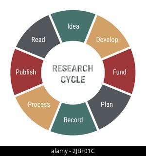 Diagramm des Forschungszyklus. Kreis-Infografik mit 8 Teilen und Text. Idee und Entwicklung, Finanzierung, Planung und Aufzeichnung, Prozess veröffentlichen und lesen. Mehrfarbig flach Stock Vektor