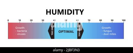 Luftfeuchtigkeit. Optimale Luftfeuchtigkeit im Innenbereich, zu trockene und zu feuchte Luft. Gradientenskala für die Luftqualität. Komfortable Mikroklima-Bedingungen. Vektor Stock Vektor