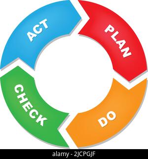 Plan do Check Act-Zyklusdiagramm, kreisförmige Pfeile, schematische Vektordarstellung Stock Vektor