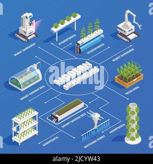 Moderne Gewächshaus intelligente Pflanzenbetten Roboter Gärtner hydroponische und aeroponische Systeme keimte Sämlinge isometrische Flussdiagramm Vektor-Illustration Stock Vektor