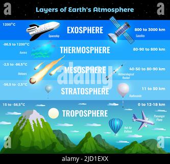 Infografik Infografik Infografik Poster mit Troposphäre Stratosphäre Mesosphäre Thermosphäre Exosphäre Natur Flugzeug Vektor illustriert Stock Vektor
