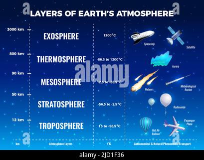 Schichten der Erdatmosphäre Infografiken mit Mesosphäre und Troposphäre Symbole flache Vektor-Illustration Stock Vektor