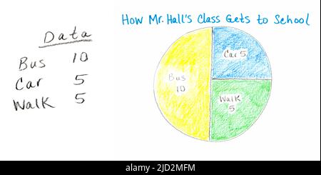 Ein farbliches Tortendiagramm oder Kreisdiagramm, das einen Datensatz der drei verschiedenen Transportarten anzeigt, die Schüler zur Schule nehmen. Stockfoto