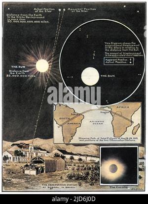 Dieses von W. B. Robinson gezeichnete Diagramm veranschaulicht Professor Einsteins Theorie, dass Licht der Gravitation unterliegt. Die Zeichnung basiert auf Fotografien britischer Beobachter bei der Sonnenfinsternis vom 28.-29.. Mai 1919. Fotos von Sternen wurden während der totalen Sonnenfinsternis aufgenommen, die dann mit anderen Platten derselben Region verglichen wurden, die aufgenommen wurden, als die Sonne nicht in der Nachbarschaft war. Im Vergleich der beiden Platten schienen die Sterne auf den Sonnenfinsterungsplatten nach außen geschoben zu werden, so dass das Sternenlicht durch die Anziehungskraft der Sonne verbogen wurde. Dr. A. C. Crommelin, ein britischer Beobachter, der an dem Projekt arbeitet, Stockfoto