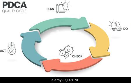 Das Plan-Do-Check-Act-Verfahren oder Deming-Zyklus ist ein vierstufiges Modell für Forschung und Entwicklung. Der PDCA-Zyklus ist eine Vektordarstellung für Infogras Stock Vektor