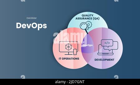 Die Vorlage für Infografik-Präsentationen in DevOps Concept kombiniert Softwareentwicklung (Dev), Qualitätssicherung (QA) und IT-Operationen (Ops), um sie zu verkürzen Stock Vektor