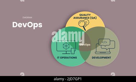 Die Vorlage für Infografik-Präsentationen in DevOps Concept kombiniert Softwareentwicklung (Dev), Qualitätssicherung (QA) und IT-Operationen (Ops), um sie zu verkürzen Stock Vektor