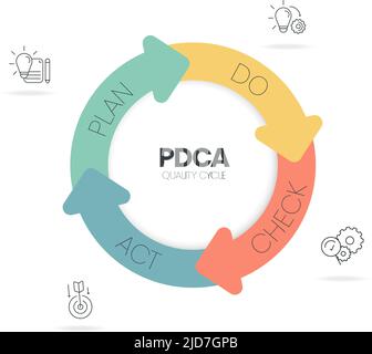 Das Plan-Do-Check-Act-Verfahren oder Deming-Zyklus ist ein vierstufiges Modell für Forschung und Entwicklung. Der PDCA-Zyklus ist eine Vektordarstellung für Infogras Stock Vektor