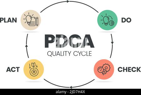 Der Plan-Do-Check-ACT-Prozess oder Deming-Zyklus ist ein vierstufiges Modell für Forschung und Entwicklung. Der PDCA-Zyklus ist eine Vektordarstellung für Informationen Stock Vektor